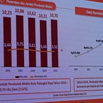 Penduduk Miskin 10,7 Ribu Jiwa, Pemkot Fokus pada Daerah Pinggiran 3e72b9fd-47f9-4394-bc89-27400df14487-768×432