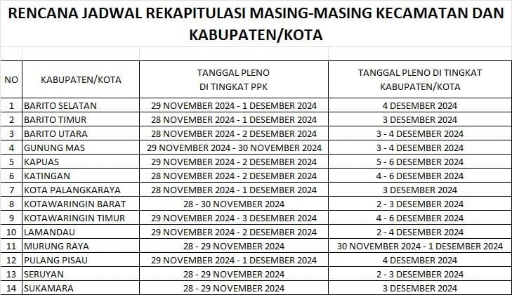 Rekapitulasi Pilkada Kalteng 2024: Jadwal 14 Daerah dan Hasil Terbaru